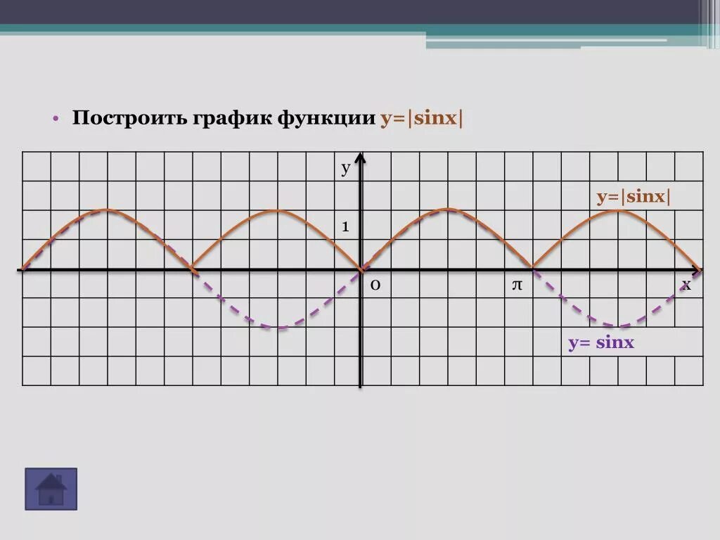 Y sin x 3 постройте график. Построить графики функций y sinx+1. Функции y=sinx +1. График функции sinx+1. Постройте график функции y=sinx-1.