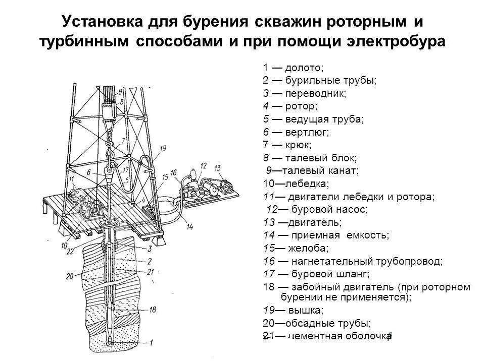 Буровой где находится. Схема установки для бурения скважин роторное бурение. Технологическая схема бурения нефтяной скважин. Станки ударно-вращательного бурения схема. Технологическая схема роторного бурения скважин.