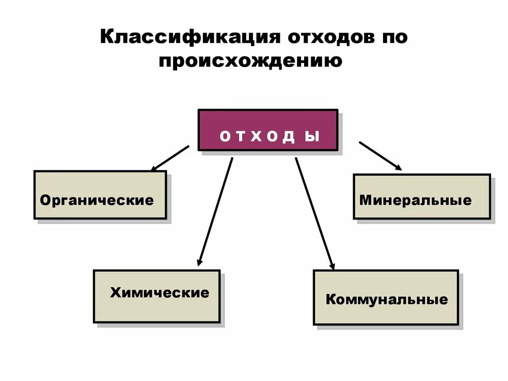 Схема классификация твердых отходов. Классификация промышленных отходов. Виды отходы производства и потребления?. Виды отходов тбо. Основные виды отходов производства и потребления.