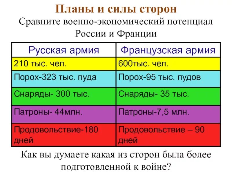 Соотношение сил франции 1812. Война 1812 года соотношение сил. соотношение сил накануне войны 1812. отечественная война 1812 соотношение сил. силы сторон отечественной войны 1812 года.