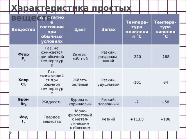 Агрегатное состояние галогенов в группе сверху вниз. Агрегатное состояние фтора. Агрегатное состояние фтора при обычных условиях. Хлор агрегатное состояние. Агрегатное состояние фтора 2.