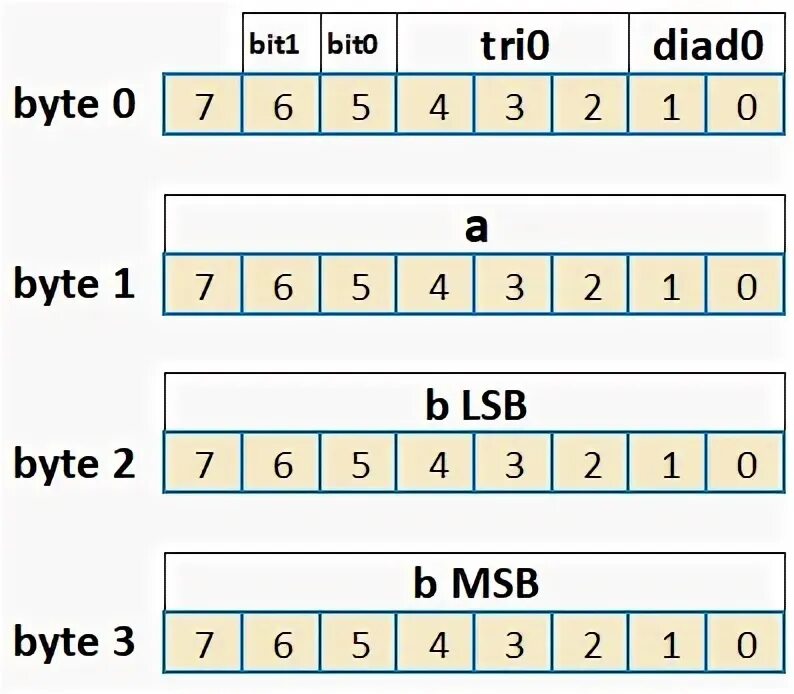 Ми байт 5. Битовые поля c. Младший байт идет первым. Битовые поля в си. Младшие биты.