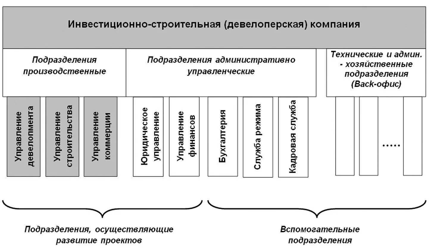 Девелопер проекта. Организационная структура девелопера. Структура девелоперской компании. Организационная структура девелоперской компании. Оргструктура компании девелопера.