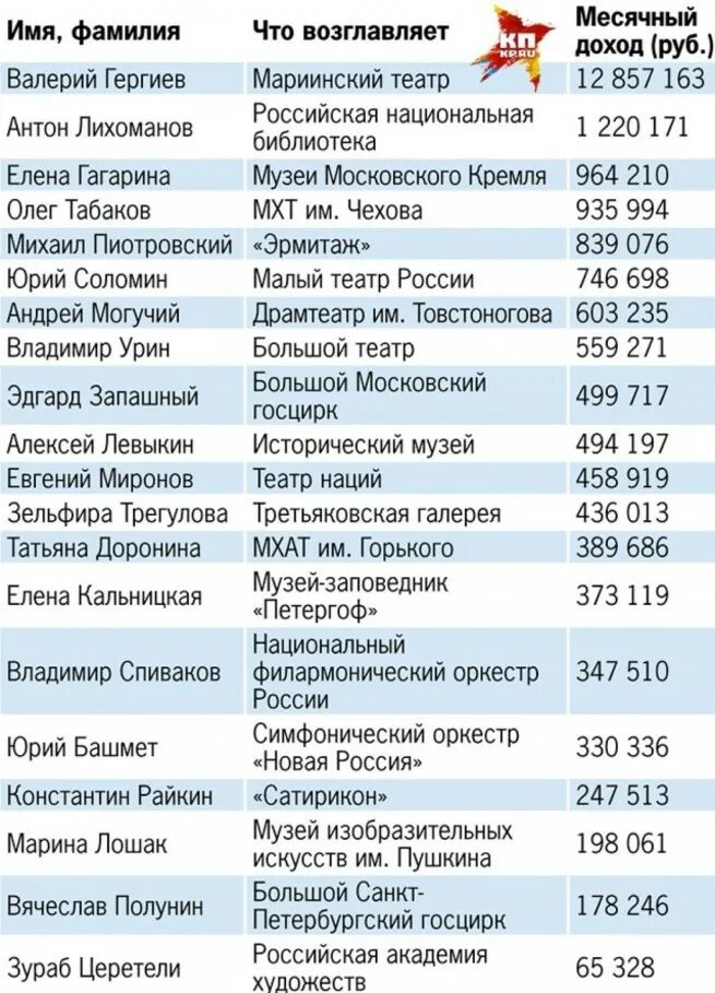 Сколько зарабатывает большой театр. Зарплата директора музея. руководители театров москвы список. зарплата директора театра. зарплаты директоров театров москвы.