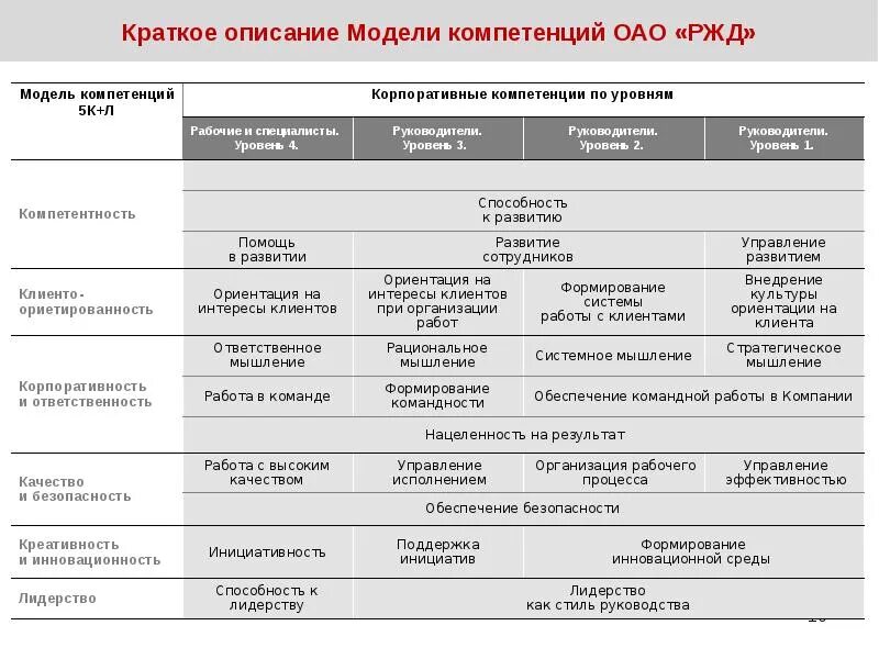 Компетенции оао ржд