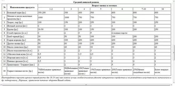 Что можно давать щенку в месяц. Рацион щенка алабая 1.5 месяца. Меню 2 месячного щенка алабая. Рацион питания щенков алабая 1.5 месяца. Рацион питания щенка алабая 3 месяца.