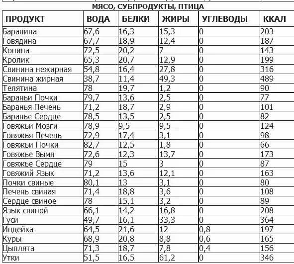 Печень белки жиры углеводы. Субпродукты ккал. Таблица калорийности мяса и субпродуктов. Калорийность субпродуктов говядины. Свиные почки калорийность.