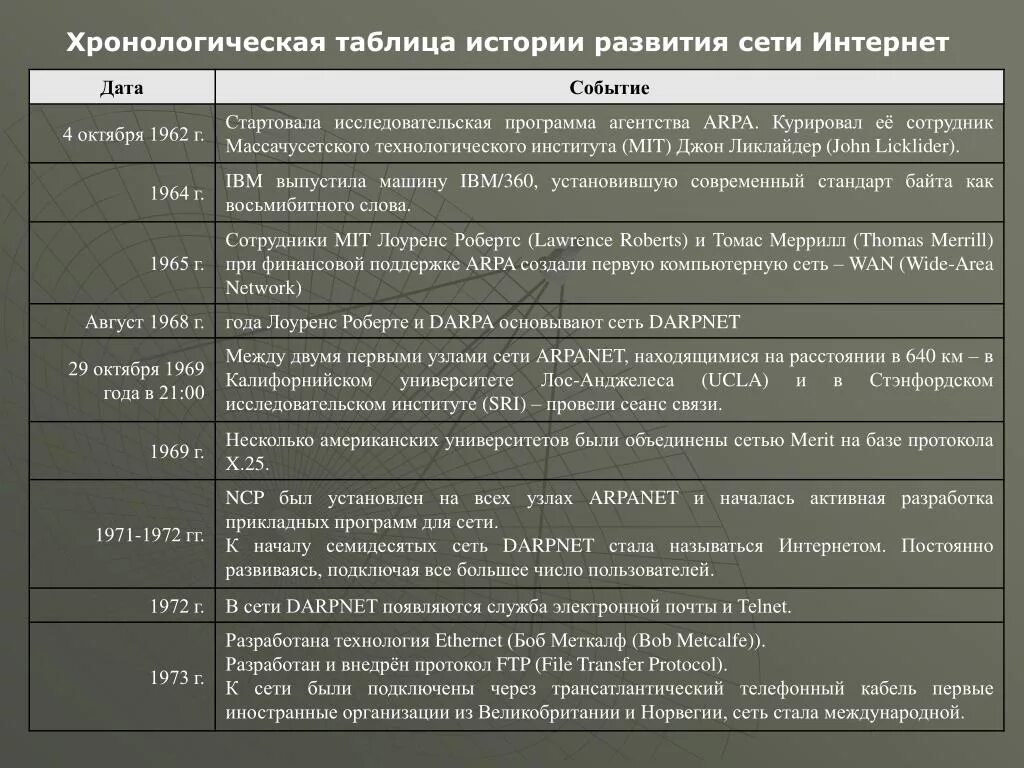 Блок биография хронологическая таблица. Хронологическая таблица. хронология истории таблица. хронологическая таблица дата событие. хронологическая таблица по истории.
