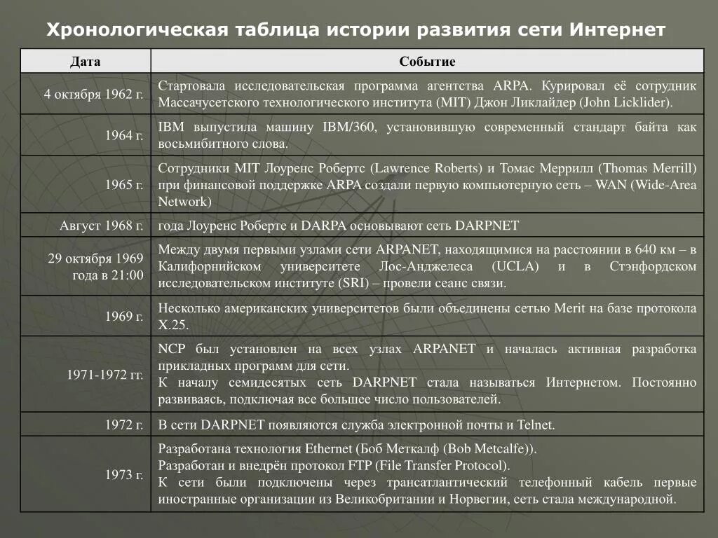 Таблица жизни льва николаевича толстого. Хронология истории таблица. Хронологическая таблица Дата событие. Хронологическая таблица по истории. Таблица история развития.