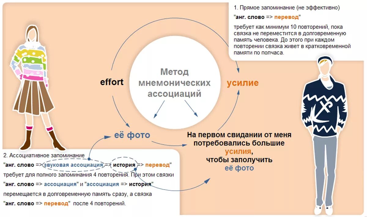 Ассоциативный английский. Метод ассоциаций для запоминания. Метод запоминания английских слов. Метод ассоциаций для запоминания слов. Ассоциативный метод запоминания английских слов.