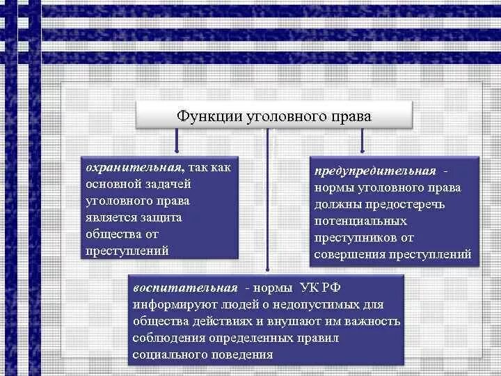 Что такое уголовное право общество 9 класс. Уголовное право функции и задачи.