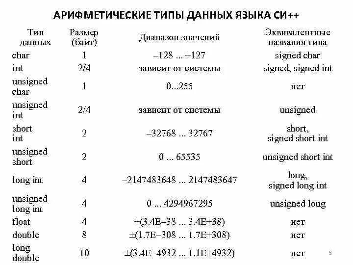 Описание int c. Типы данных в си. Типы данных с++ таблица. Базовые типы данных языка си. Простые типы данных в с++.