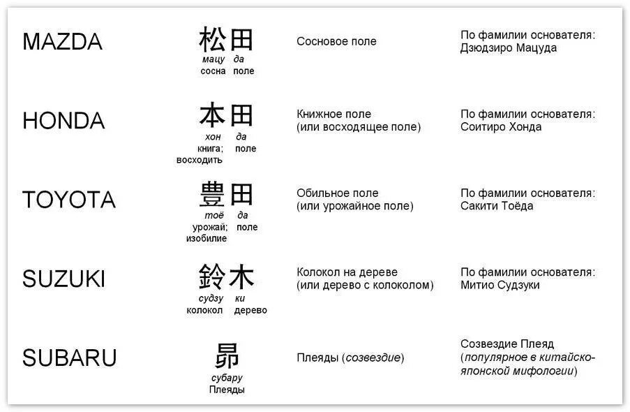 Japanese перевод. Японские названия. Японские имена машин. Японские автомобили названия. Расшифровка названий автомобилей.