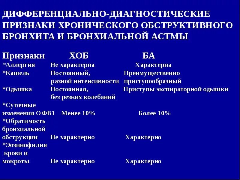 Клинические симптомы бронхита. Для хронического обструктивного бронхита характерно. Изменения в крови при хроническом обструктивном бронхите. Клинические проявления обструктивного бронхита. Дифференциальный диагноз бронхиальной астмы.