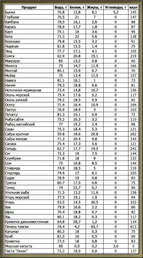 Продукты белки жиры углеводы витамины таблица. Таблица калорий белки жиры углеводы. Таблица расчета калорий жиры белки углеводы. Таблица подсчета углеводов жиров белков.