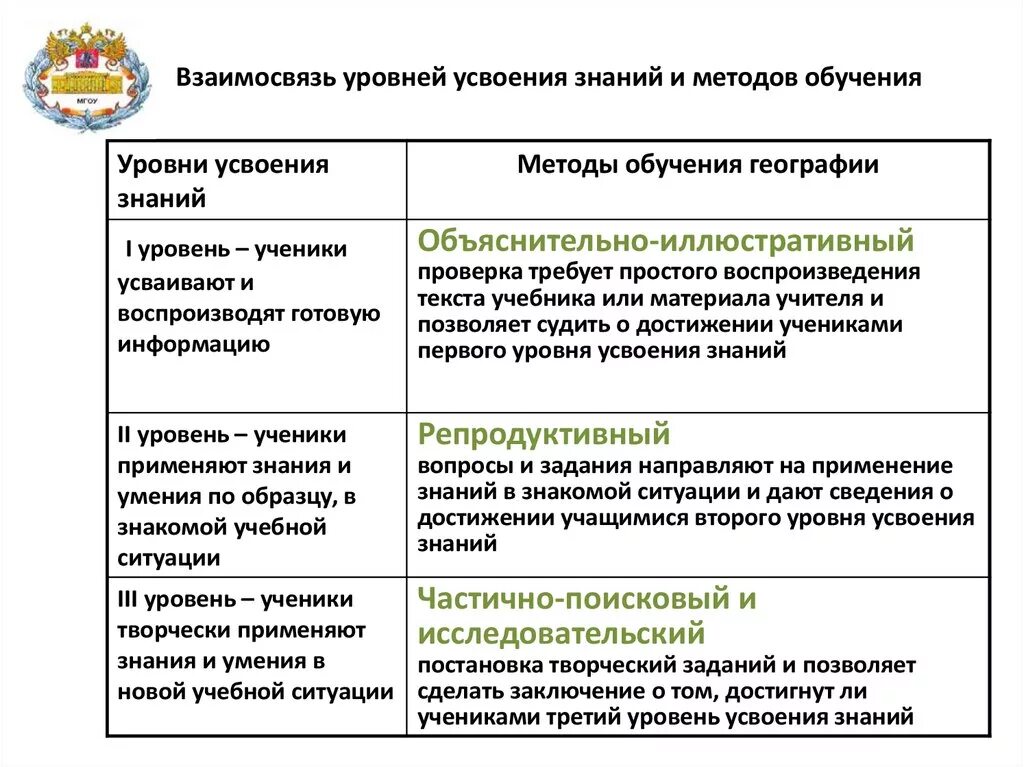 Уровни усвоения знаний. Уровни освоения знаний. Уровни овладения знаниями. Уровень усвоения знаний учащихся. Метод готовый знаний