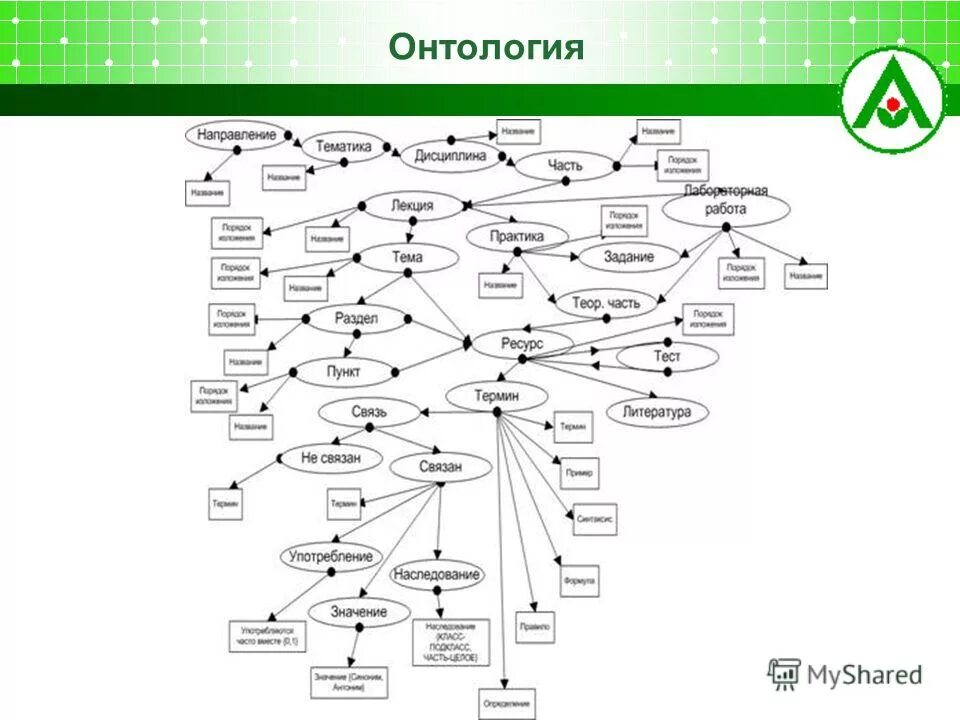 онтология задания. онтология задания. онтология предметной области. онтологическая модель. разработка онтологии.