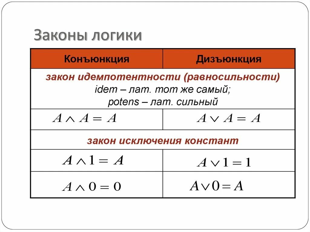 Законы логики доказательства. Дизъюнкция таблица законы алгебры логики. Логика законы логики. 4 Основные законы логики. Идемпотентность дизъюнкции.