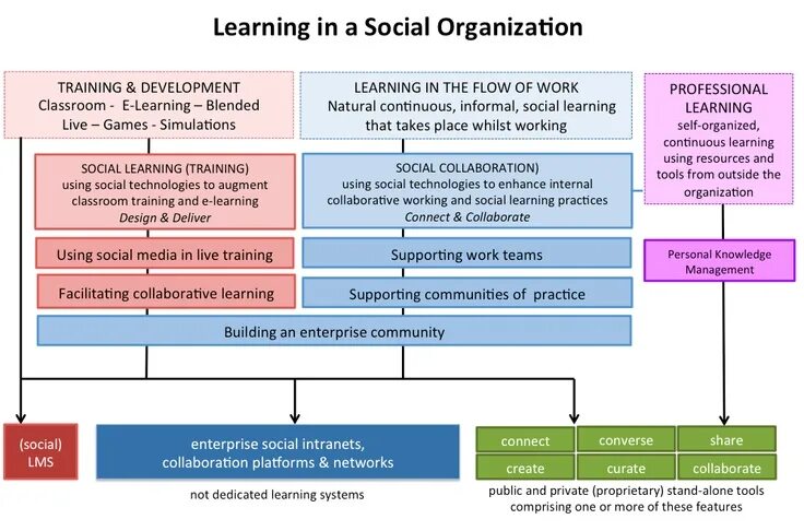 Learned societies. Learning Organization. Self Learning Organization. Social Organization. Organization and self Organization.