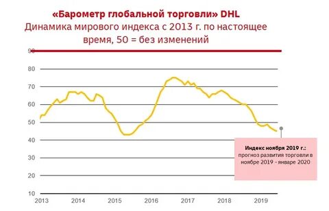 Составьте прогноз