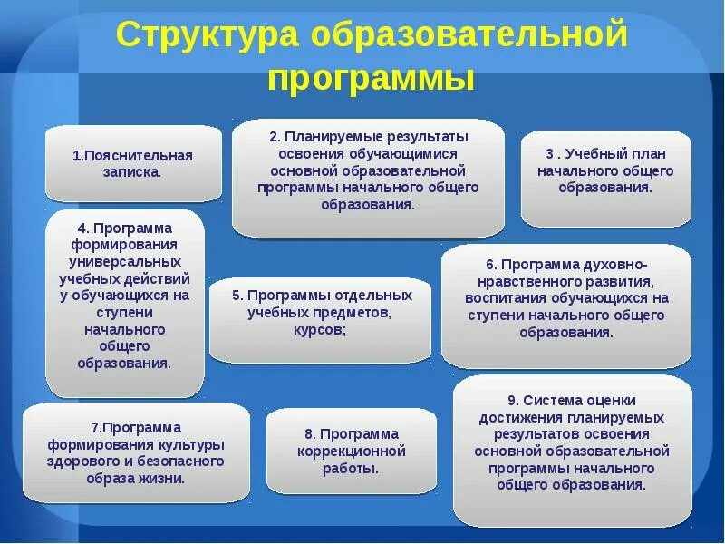 Основные планируемые результаты освоения образовательной программы. Структура планируемых результатов. планируемые результаты проекта. планируемые результаты начального общего образования. планируемые результаты освоения ооп ноо.