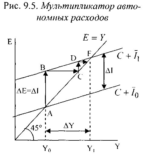 Изменение автономных расходов. Кейнсианский мультипликатор автономных расходов. Мультипликатор расходов график. Эффект мультипликатора автономных расходов. Мультипликатор автономных расходов графическая интерпретация.