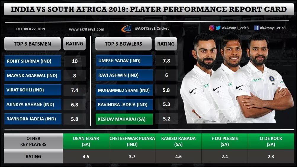 Player performance