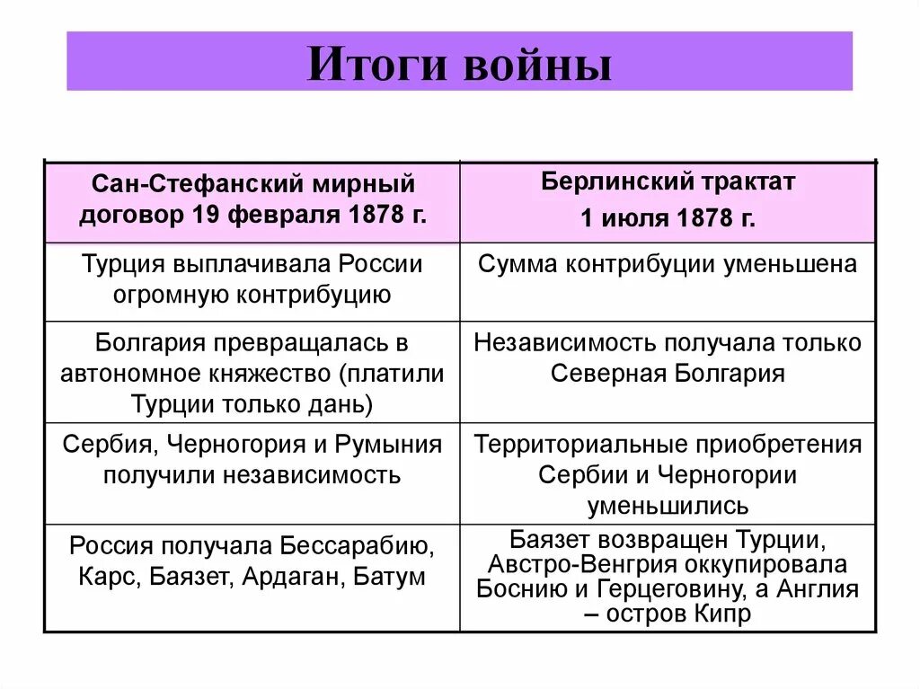 Мирно итог. Сан-Стефанский мир 1878 итоги. Сан-Стефанский Мирный договор (19 февраля 1878 г.). Сан Стефанский договор 1878. Итоги русско турецкой войны 1877-1878 Сан-Стефанский и Берлинский.