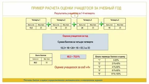 Как узнать средний балл оценок за четверть