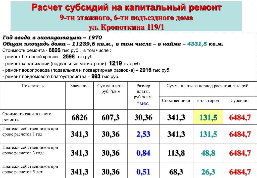 Начисления за капитальный ремонт