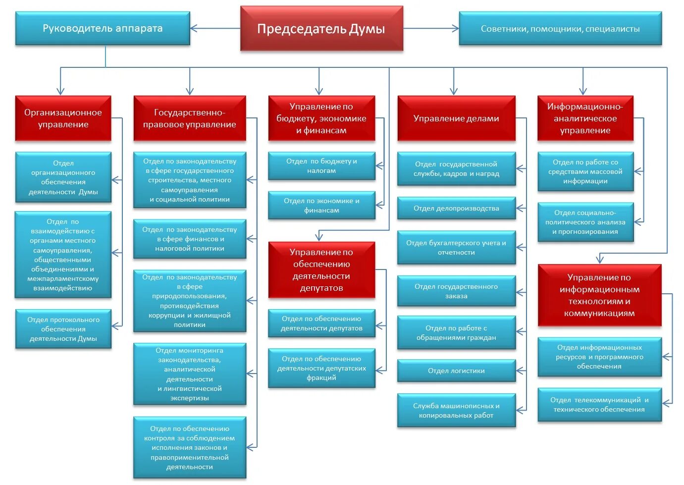 Аппарат управления рф. Структура государственной Думы РФ схема. Госдума состав схема. Структура государственной Думы ФС РФ. Структура органов государственной власти ХМАО.