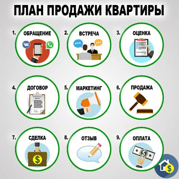 Продажа квартиры поэтапно. План продаж квартир. Маркетинговый план по продаже квартиры. Маркетинговый план продажи квартиры. План работы риэлтора.