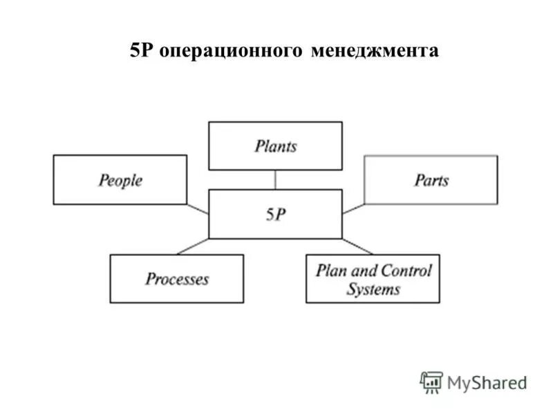 Управление операциями статья. 5р операционного менеджмента.