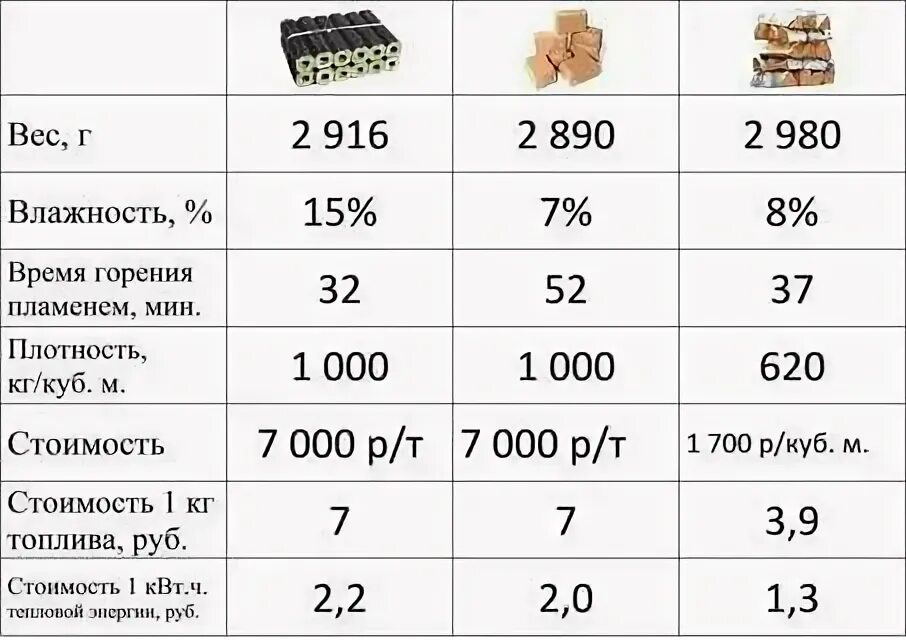 Температура горения угля и дров таблица. Топливные брикеты ruf и дрова сравнение. ,Сколько весит 1 куб дров сколько весит. Дрова, пеллеты , уголь таблица горения. Сколько кг в кубометре дров