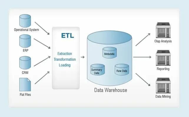 Неверный формат хранилища данных file c. Хранилище данных etl. архитектура хранилища данных схема. хранилище данных dwh. схему хранилища данных olap..