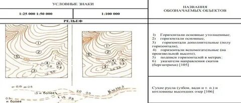 Обозначение рельефа