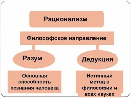 В основу познания в немецком рационализме положены