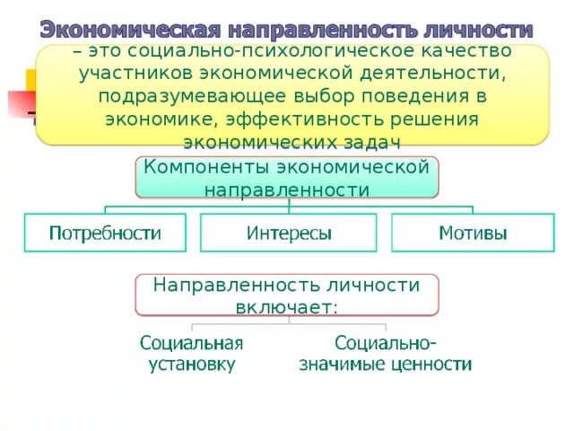 Социальная экономика направления. Экономическая направленность личности. Компоненты экономической направленности личности. Социально-экономическая направленность. Экономическая направленност.