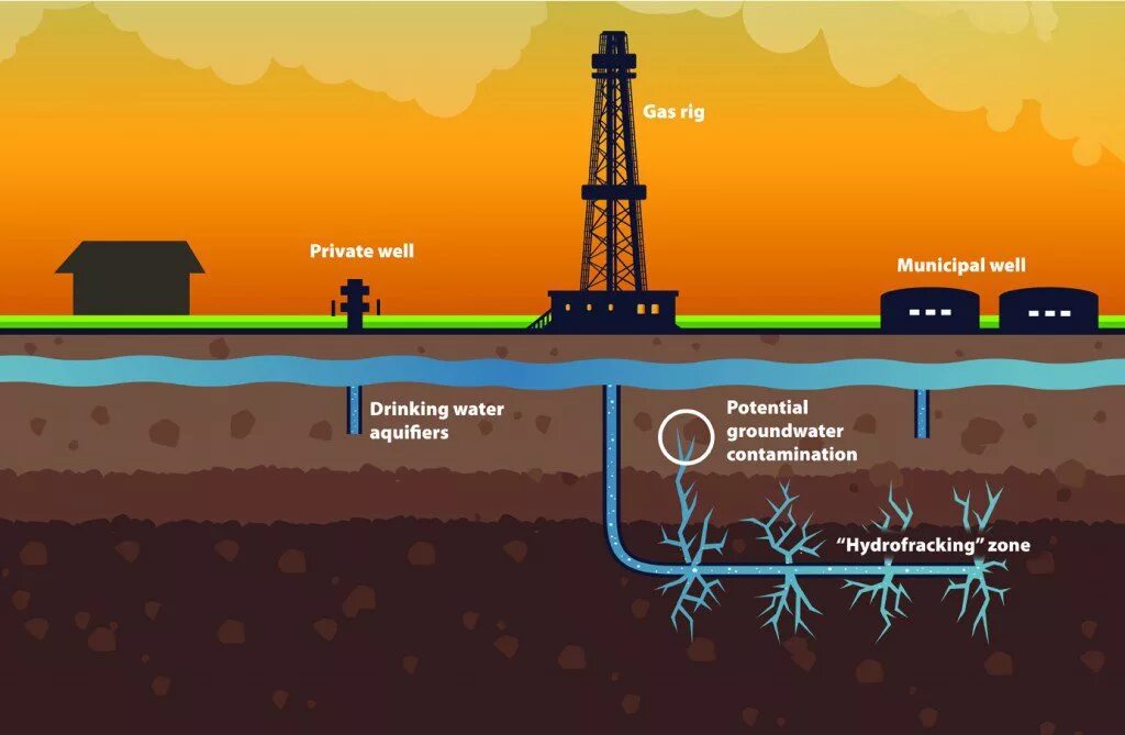 Скважина добычи газа. Схема добычи сланцевой нефти. Гидроразрыв пласта добыча газа. Добыча сланцевой нефти гидроразрывом. Фрекинг добыча нефти.