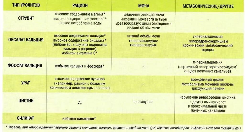 Повышены оксалаты кальция в моче. Показатели анализов при мочекаменной болезни. Диетотерапия при почечнокаменной болезни. Оксалаты и струвиты в моче у кота. Мочекаменная болезнь таблица.