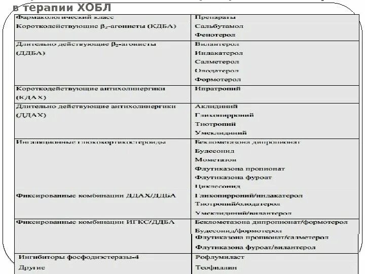 Физиотерапия при хобл. Схемы фармакологической терапии хобл (gold 2014). фармакологические классы при терапии хобл. фармакологические классы препаратов, используемых в терапии хобл. схемы фармакологической терапии хобл.