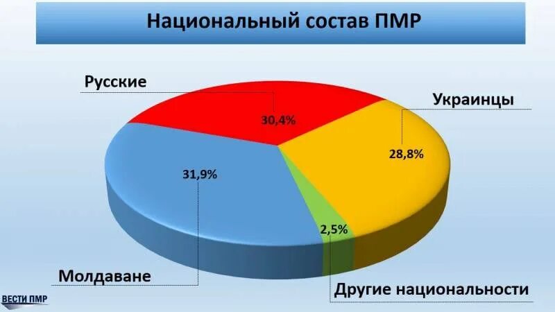 Приднестровье население. Население приднестровья по годам. Приднестровье население. Приднестровье численность населения. Тирасполь население 2021.