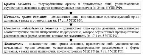 Орган дознания в уголовном процессе