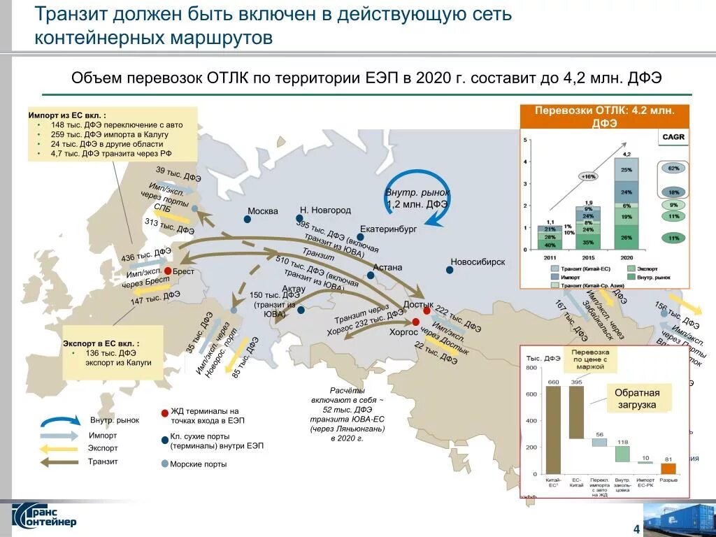 Дата транзита. Схемы проектов контейнерных терминалов. Маршруты контейнерных перевозок. Маршрут ОТЛК. Схема контейнерных перевозок.