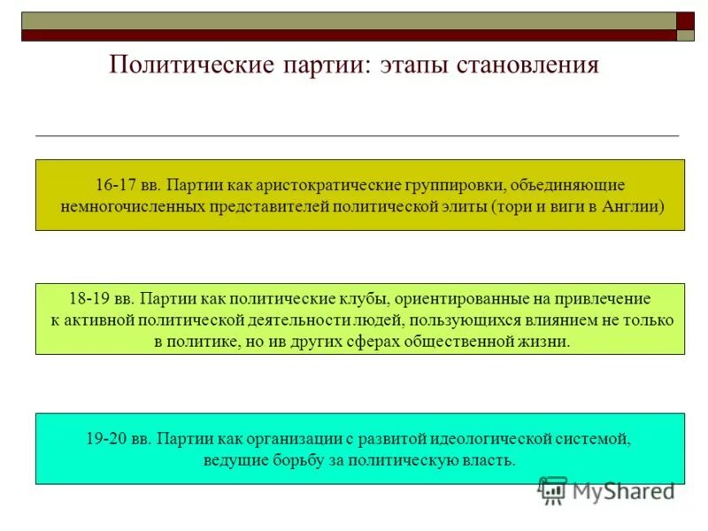 Партия была организована. Этапы становления политических партий. Политические партии этапы становления Политология. Этапы формирования политической партии. Основные этапы становления политических партий.