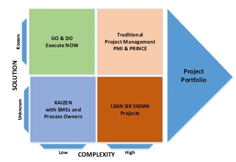 Менеджер проекта pmi функции. Проектное управление lean. pmi prince2 и pmbok. pmi проект это. prince2 схема.