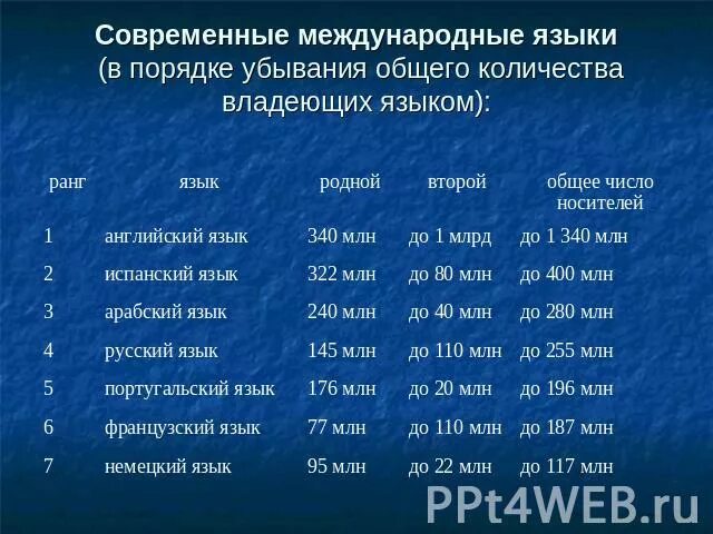 Название международных языков. Современные международные языки. Перечень международных языков. Международные языки список. Официально признанные международные языки.