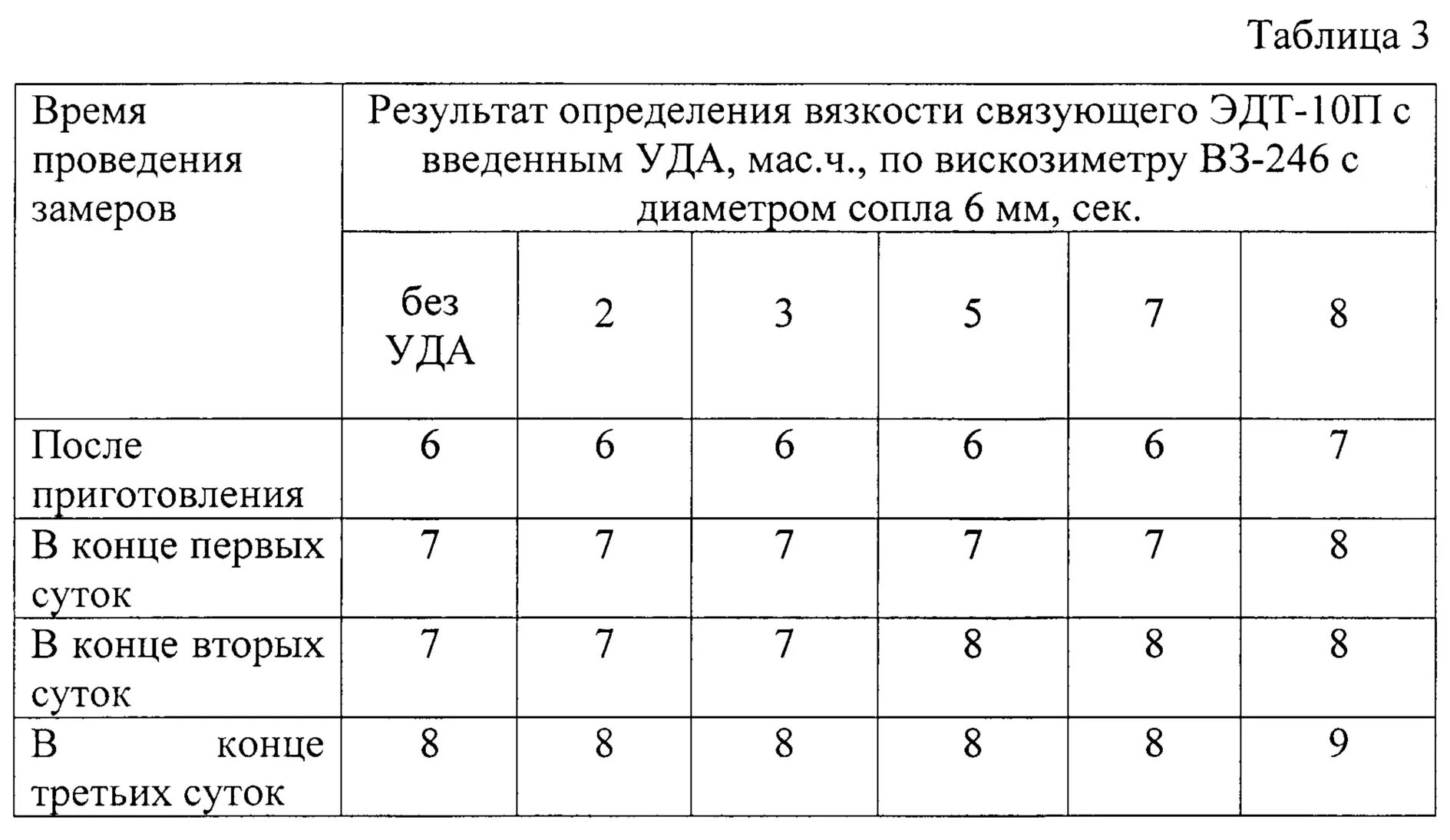Заполнить аналитическую таблицу
