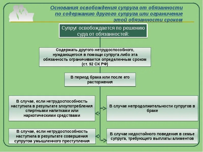 Алиментные обязательства супругов и бывших супругов схема. Ответственность супругов по обязательствам схема. Алиментные обязанности супругов. Основания возникновения алиментных обязательств. Алименты нетрудоспособному бывшему супругу