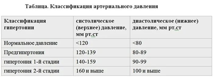 60 лет какое давление